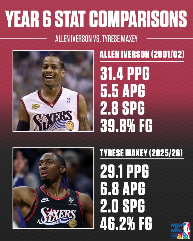 足球直播-艾弗森&amp;马克西生涯第6年数据对比！答案当年真的强！